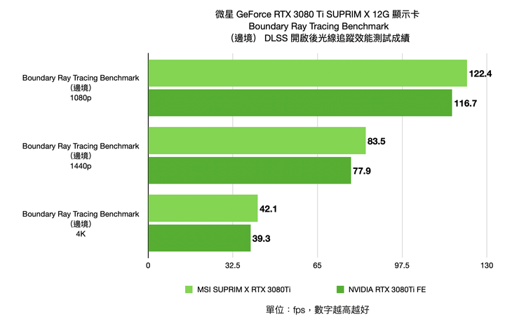 MSI RTX 3080 Ti SUPRIM X 12G 顯示卡開箱實測 頂級效能顯卡表現當如是