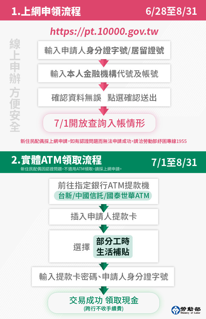 快訊／打工族領1萬元補貼6／28開放上網申請流程規定一次看懂！