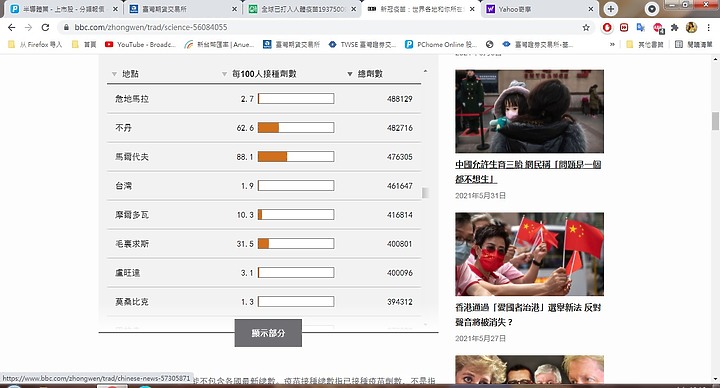 點我看大圖 全球已打入人體疫苗1937500905疫苗 大約4人有1人已打疫苗
