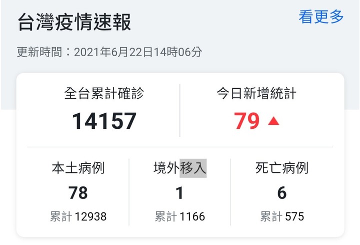 （07/30更新）震驚！疫情嚴峻07/30單日新增21例本土確診單日0死！累計本土確診14343例787人死亡