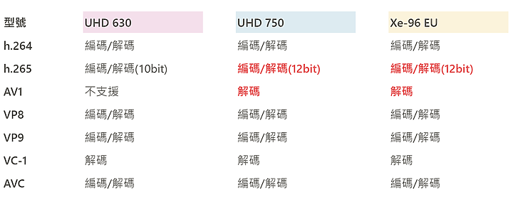 今天, 我們用內顯剪4K ! i9-11900k的最大提升 UHD750評測
