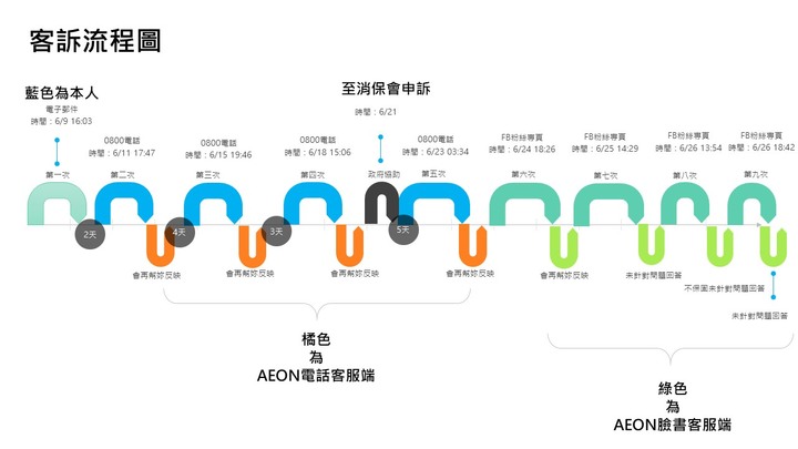 宏佳騰Ai-1 總泵氧化 客訴處理過程分享