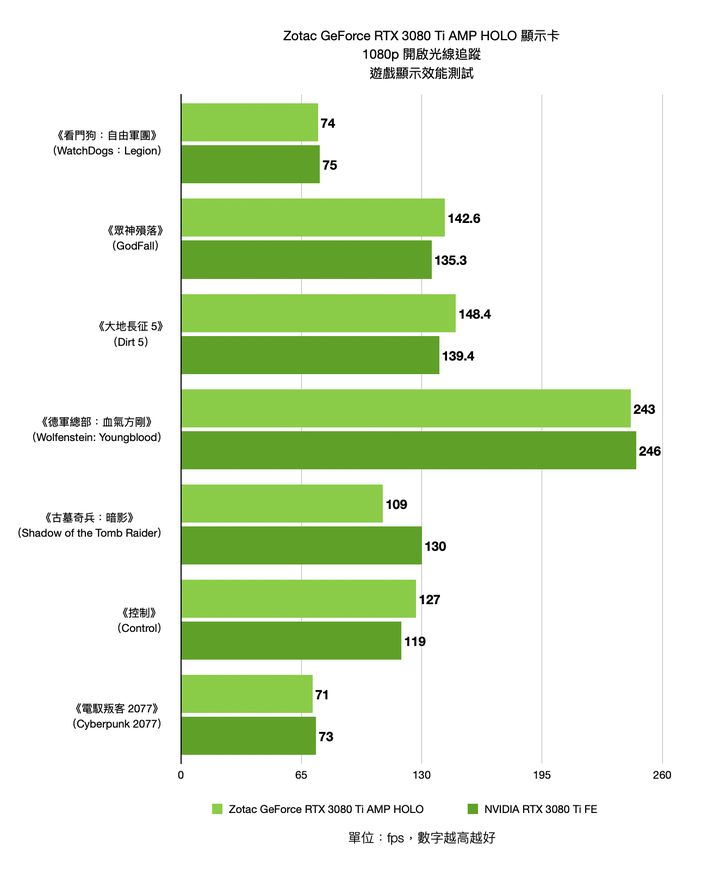 ZOTAC GAMING GeForce RTX 3080 Ti AMP Holo 顯示卡開箱實測 緊緻身形內的效能選擇