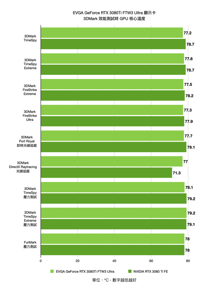 EVGA GeForce RTX 3080 Ti FTW3 ULTRA GAMING 顯示卡開箱實測 以超頻設定帶來更高顯示效能