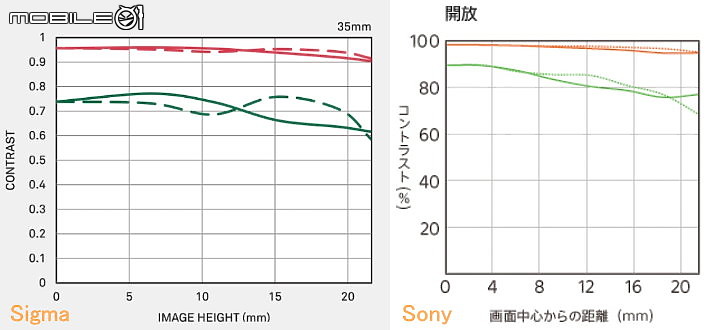 Sigma 35mm f/1.4 DG DN Art 評測報告|原廠以外的超值之選!