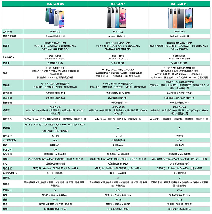 紅米Note10 5G、Note10 S雙機上市開箱/ 手機零元升級5G、5000mAh大電量都是CP值