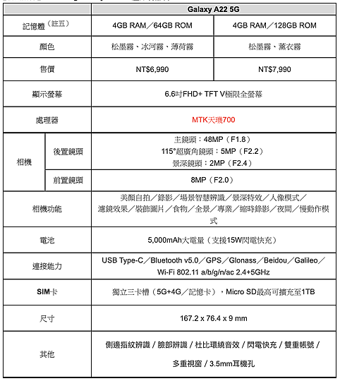 三星Galaxy A22 5G登場 七千有找搶攻5G初階市場!