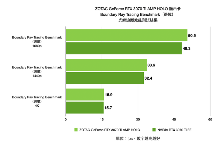 ZOTAC Gaming GEFORCE RTX 3070 Ti AMP HOLO 顯示卡開箱實測 全面升級的中階性能選擇