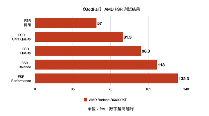 AMD FidelityFX Super Resolution 功能體驗 遊戲流暢度有感提升!