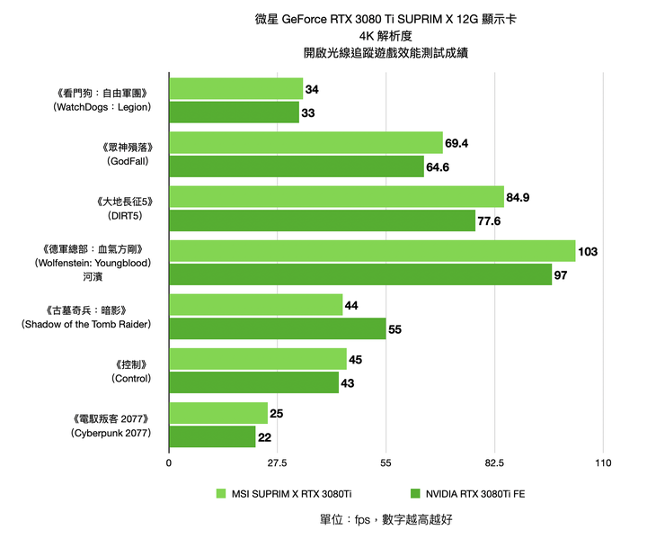 MSI RTX 3080 Ti SUPRIM X 12G 顯示卡開箱實測 頂級效能顯卡表現當如是