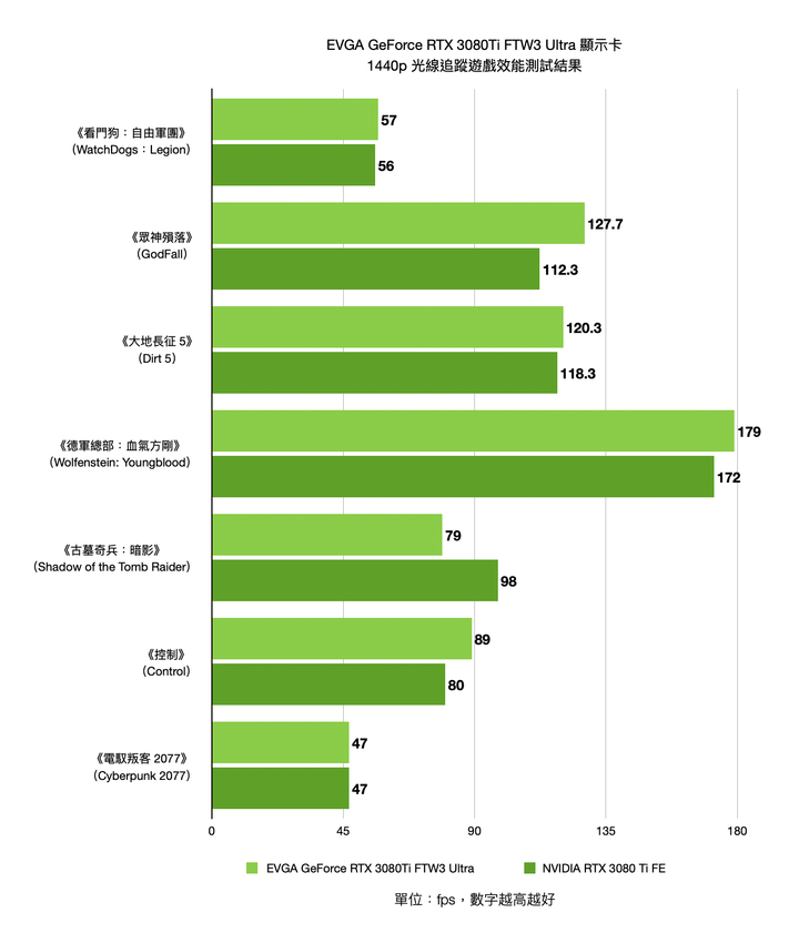 EVGA GeForce RTX 3080 Ti FTW3 ULTRA GAMING 顯示卡開箱實測 以超頻設定帶來更高顯示效能