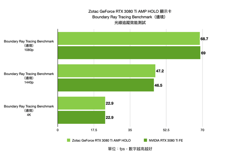 ZOTAC GAMING GeForce RTX 3080 Ti AMP Holo 顯示卡開箱實測 緊緻身形內的效能選擇