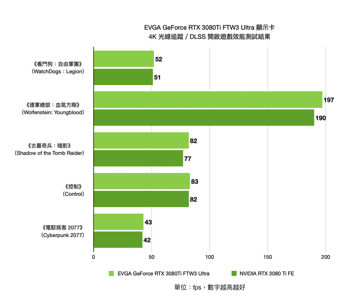 EVGA GeForce RTX 3080 Ti FTW3 ULTRA GAMING 顯示卡開箱實測 以超頻設定帶來更高顯示效能