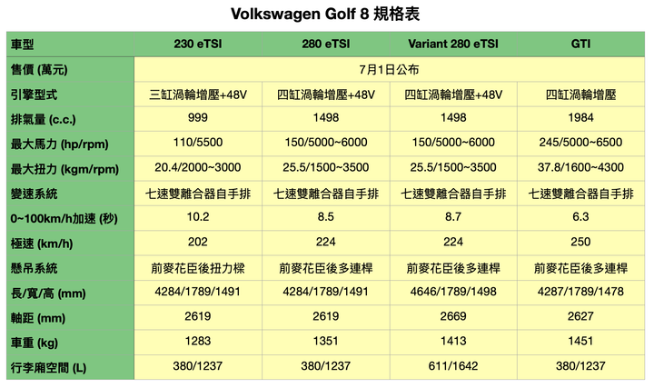 【國內新訊】Volkswagen Golf 第8代上市前產品預覽,三種動力設定、旅行車同時引進