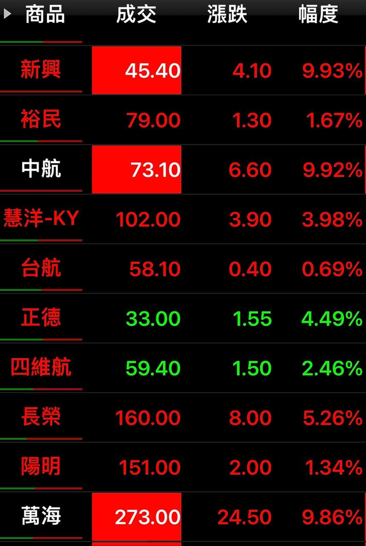 今天航運股還是最強