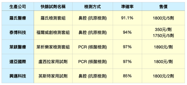 【開箱實測】羅氏COVID-19家用快篩試劑含淚體驗,30分鐘內快速搞定!