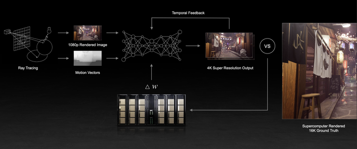 NVIDIA 公佈新款 DLSS 支援遊戲與技術消息 正面迎戰 AMD FSR 技術