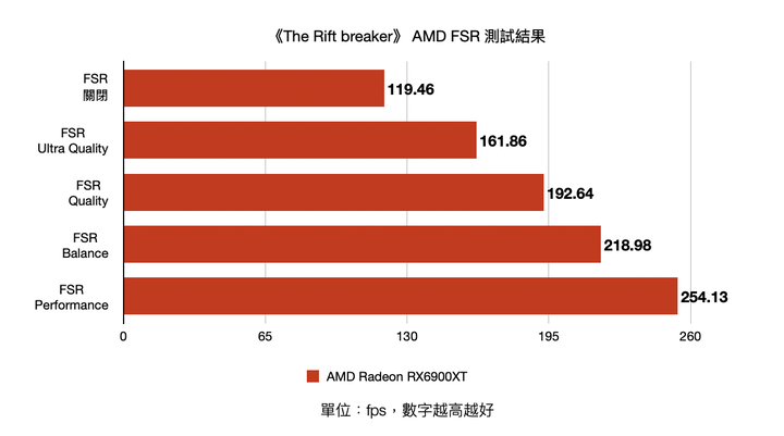 AMD FidelityFX Super Resolution 功能體驗 遊戲流暢度有感提升!