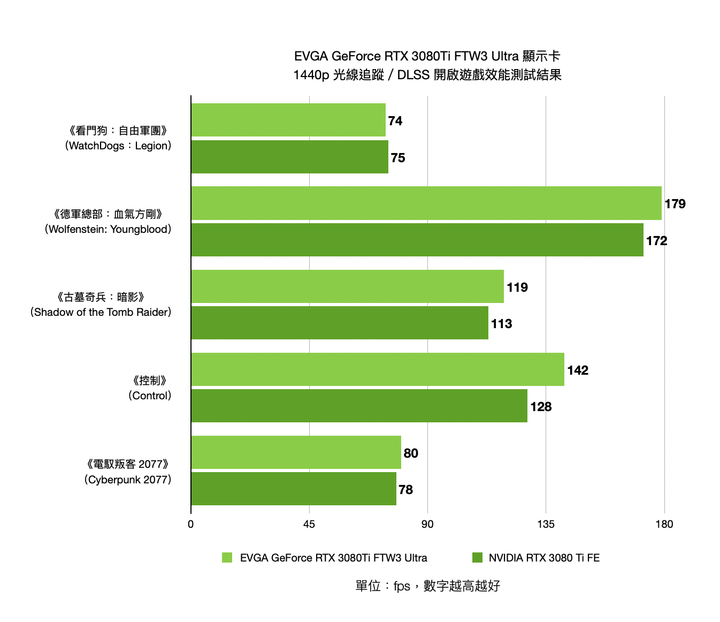 EVGA GeForce RTX 3080 Ti FTW3 ULTRA GAMING 顯示卡開箱實測 以超頻設定帶來更高顯示效能