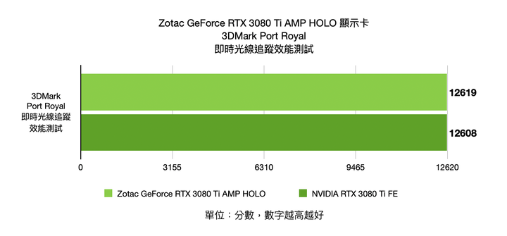 ZOTAC GAMING GeForce RTX 3080 Ti AMP Holo 顯示卡開箱實測 緊緻身形內的效能選擇