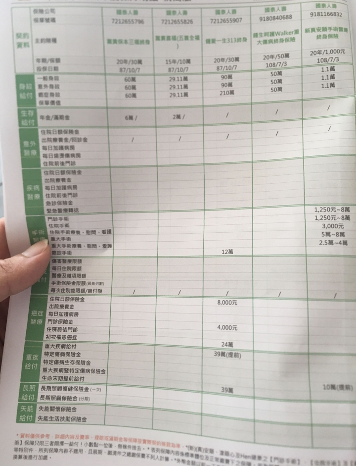 想請各位能幫我健檢保單