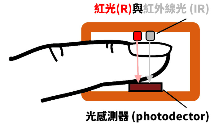 擔心快樂缺氧?血氧濃度計如何選購?