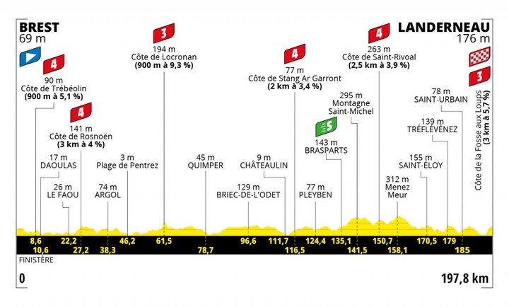 2021環法自行車賽 第1站 Brest > Landerneau 197.8 km