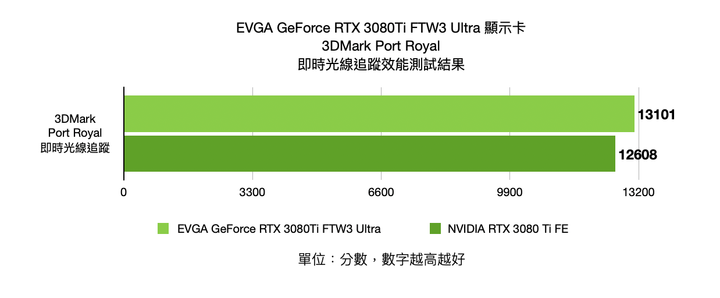 EVGA GeForce RTX 3080 Ti FTW3 ULTRA GAMING 顯示卡開箱實測 以超頻設定帶來更高顯示效能