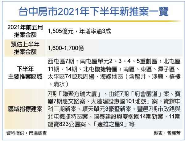 疫外！台中房市上半年推案，年增不到1成
