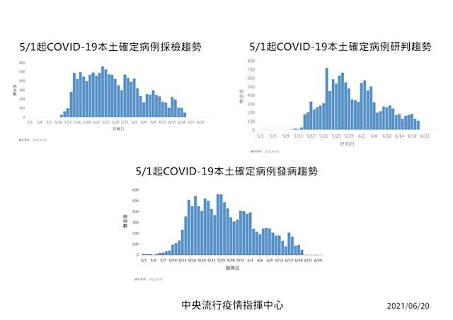 （07/30更新）震驚！疫情嚴峻07/30單日新增21例本土確診單日0死！累計本土確診14343例787人死亡