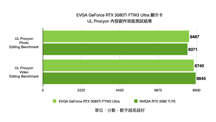 EVGA GeForce RTX 3080 Ti FTW3 ULTRA GAMING 顯示卡開箱實測 以超頻設定帶來更高顯示效能
