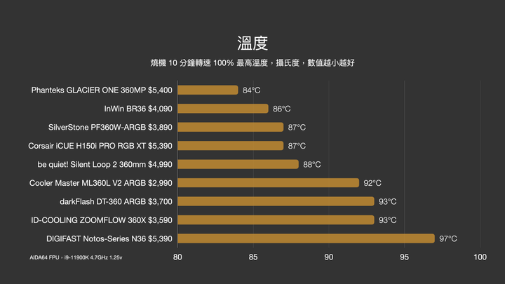 不同以往，這就是船員們的信仰。CORSAIR iCUE H150i PRO RGB XT