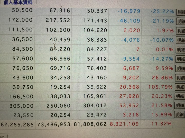 紀念一下今天, 股海10年, 終於賺了100萬 😊