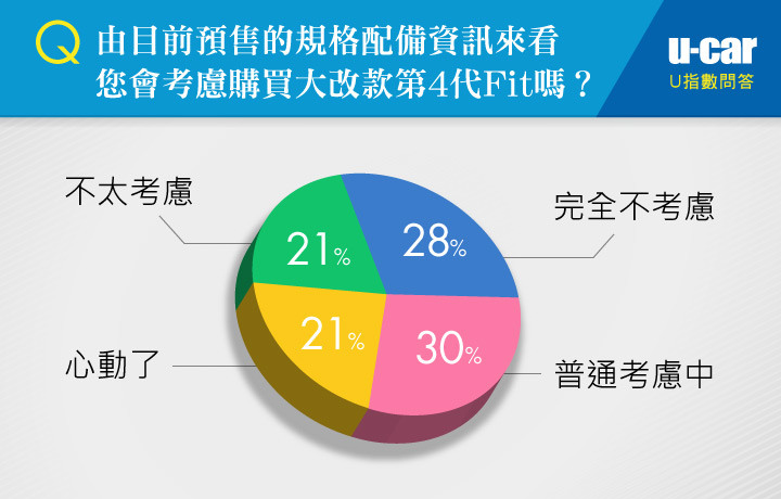 大改款第4代Honda Fit(UCAR調查)