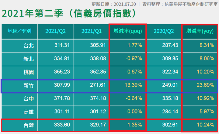 信義房價季指數2021Q2