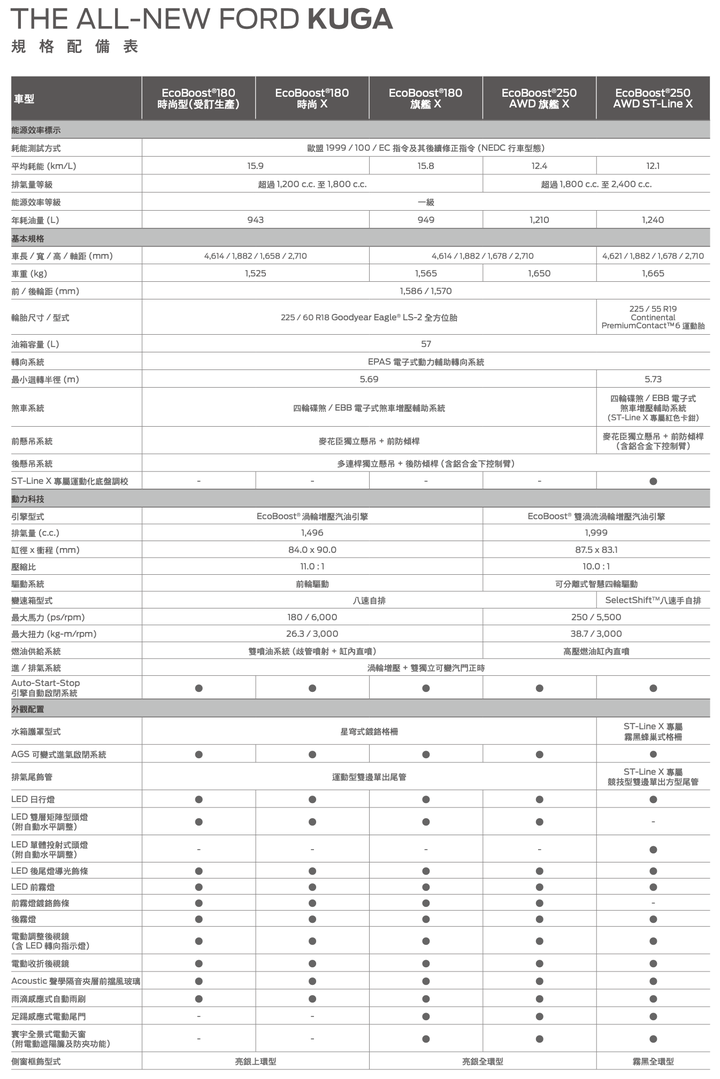 【國內新訊】Ford Kuga 21.5年式發表上市|全面升級環景、SYNC3系統,早鳥價98.9萬元起!