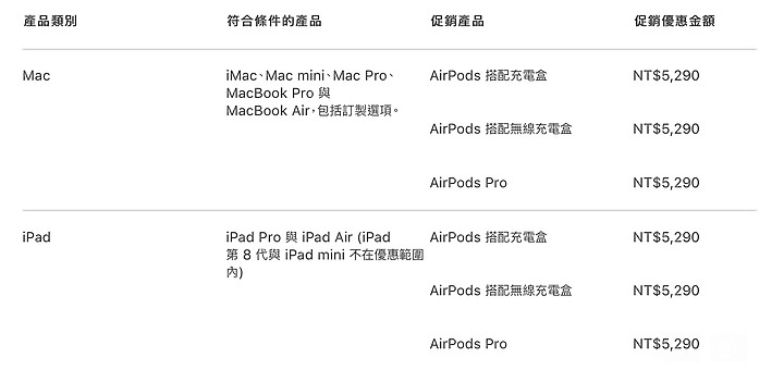 蘋果開學季來了 買iPad或筆電帶走AirPods