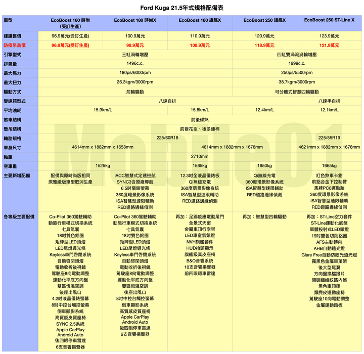 【國內新訊】Ford Kuga 21.5年式發表上市|全面升級環景、SYNC3系統,早鳥價98.9萬元起!