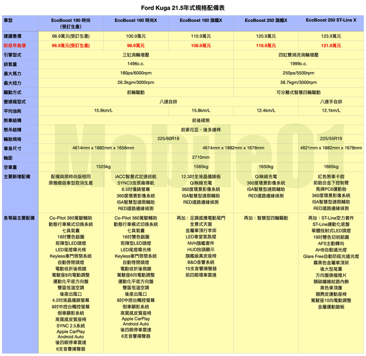 國內新訊】Ford Kuga 21.5年式發表上市｜全面升級環景、SYNC3系統，早鳥價98.9萬元起！ - Mobile01