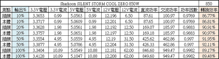 Sharkoon SILENT STORM COOL ZERO 850W金牌全模組化電源開箱