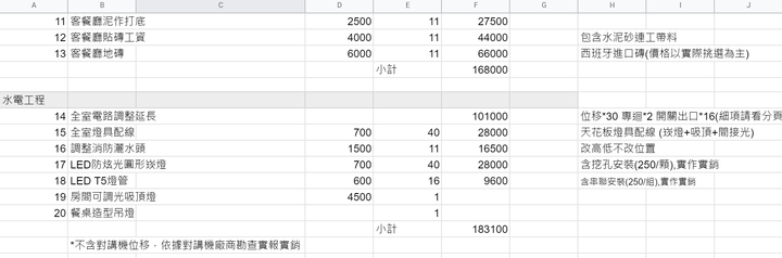 初次裝潢報價爆預算請益~