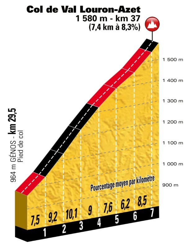 2021環法自行車賽 第17站 Muret > Saint-Lary-Soulan Col du Portet 178.4 km