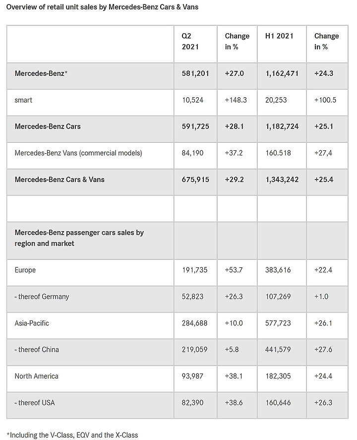 【海外新訊】Mercedes-Benz 上半年全球交付 116.2 萬輛新車,較去年同期成長 24.3%!