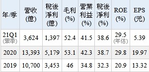 請問哪裡有像台灣股市資訊網這樣公佈台積電第2季財報 謝謝