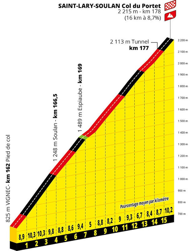 2021環法自行車賽 第17站 Muret > Saint-Lary-Soulan Col du Portet 178.4 km