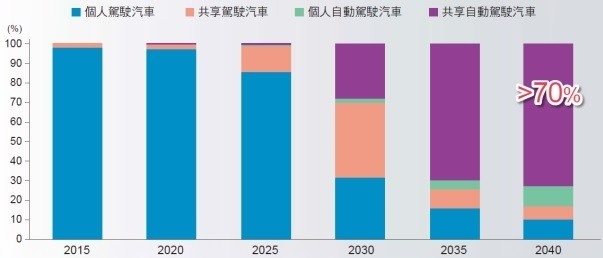 電動車ETF夯!富邦「未來車ETF」明起開募、AI選股汰弱留強