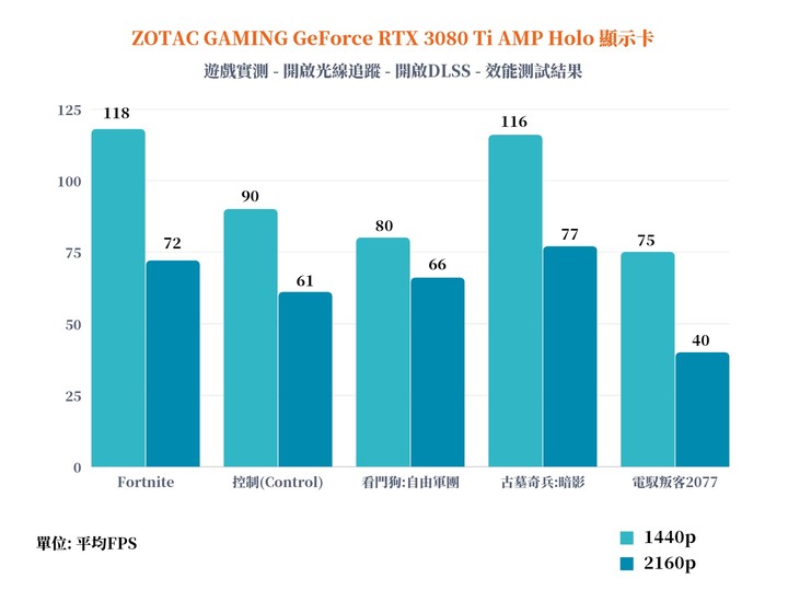 ZOTAC GAMING GeForce RTX 3080 Ti AMP Holo 顯示卡開箱實測 極光外觀設計與效能的完美結合