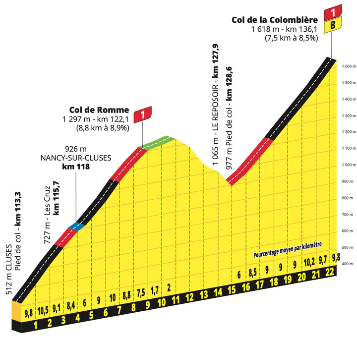 2021環法自行車賽 第8站 Oyonnax > Le Grand-Bornand 150.8 km