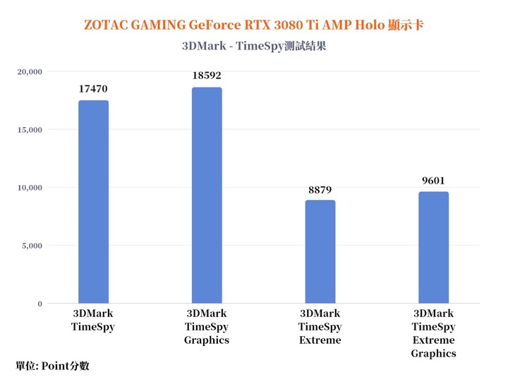ZOTAC GAMING GeForce RTX 3080 Ti AMP Holo 顯示卡開箱實測 極光外觀設計與效能的完美結合