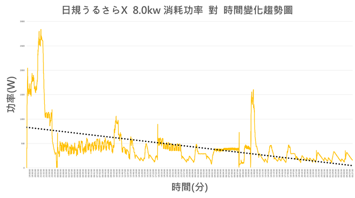 日本2020年式うるさら X 8.0kW空調兩個月使用心得及實際使用耗電量測試